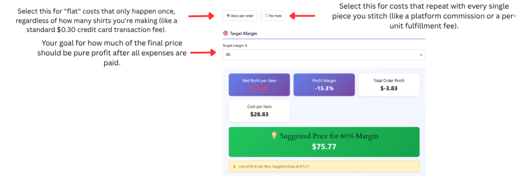 Annotated screenshot of the embroidery calculator’s results section. Arrows highlight the 'Once per order' and 'Per item' fee toggles, explaining how to account for flat transaction fees versus per-unit commissions. An additional arrow points to the 'Target Margin %' field, describing it as the goal for pure profit. The image shows a sample calculation resulting in a suggested price of $75.77 to achieve a 60% margin