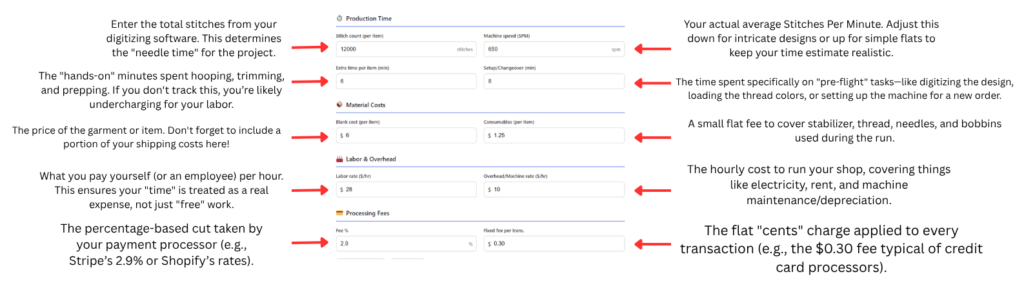 An annotated screenshot of an embroidery pricing calculator interface. Red arrows point to various input fields with descriptive labels: Stitch Count for needle time, Machine Speed (SPM) for realistic time estimates, Extra Time for manual labor like hooping, Setup Time for pre-flight tasks, Blank and Consumables costs for materials, Labor and Overhead rates, and Processing Fees (percentage and fixed) for transaction costs
